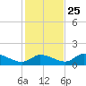 Tuckers Island tide chart for Monday, November 25, 2024