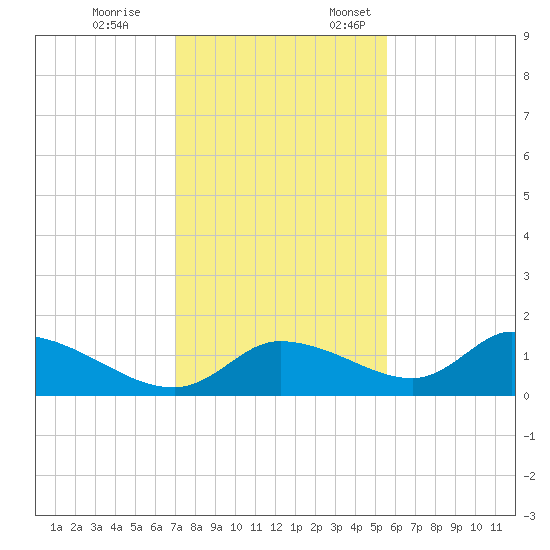 Tuckers Island tide chart for Tuesday, November 26, 2024