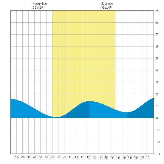 Tuckers Island tide chart for Wednesday, November 27, 2024