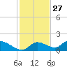 Tuckers Island tide chart for Wednesday, November 27, 2024