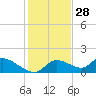 Tuckers Island tide chart for Thursday, November 28, 2024