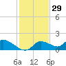 Tuckers Island tide chart for Friday, November 29, 2024