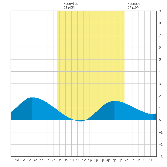 Tuckers Island tide chart for Saturday, November 2, 2024