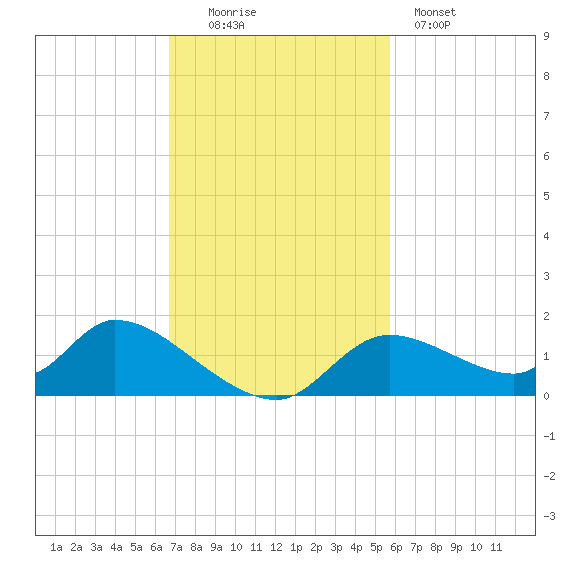 Tuckers Island tide chart for Sunday, November 3, 2024