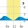 Tuckers Island tide chart for Sunday, November 3, 2024