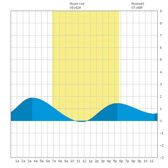 Tuckers Island tide chart for Monday, November 4, 2024
