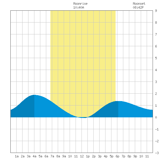 Tuckers Island tide chart for Tuesday, November 5, 2024