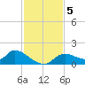 Tuckers Island tide chart for Tuesday, November 5, 2024