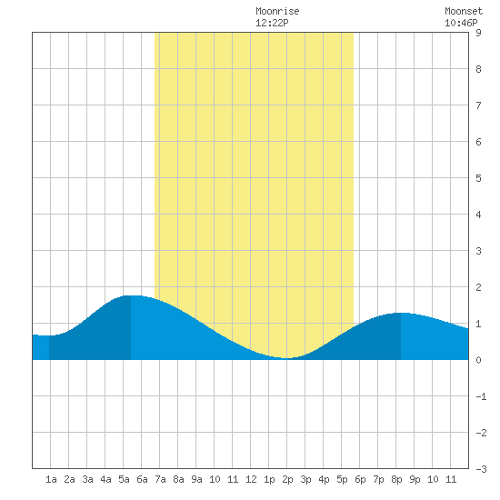 Tuckers Island tide chart for Thursday, November 7, 2024