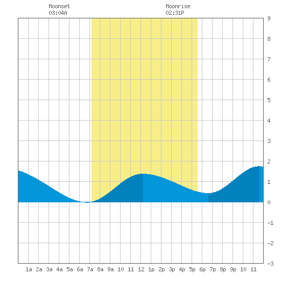 Tuckers Island tide chart for Wednesday, December 11, 2024