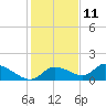 Tuckers Island tide chart for Wednesday, December 11, 2024