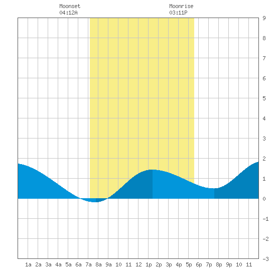 Tuckers Island tide chart for Thursday, December 12, 2024