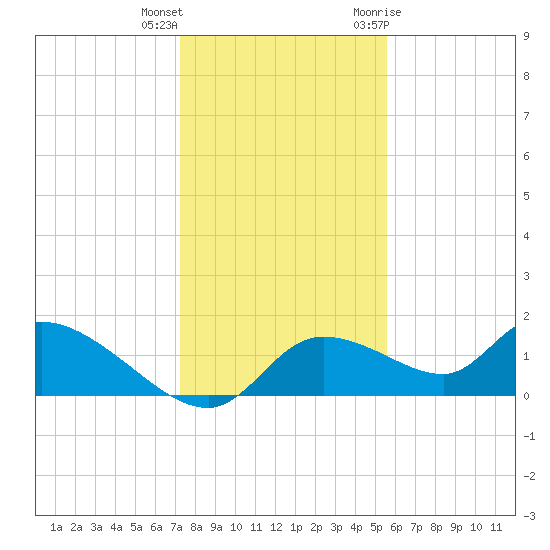 Tuckers Island tide chart for Friday, December 13, 2024
