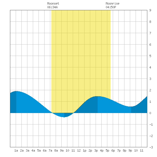 Tuckers Island tide chart for Saturday, December 14, 2024