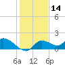 Tuckers Island tide chart for Saturday, December 14, 2024