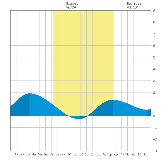 Tuckers Island tide chart for Tuesday, December 17, 2024