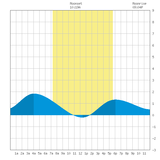 Tuckers Island tide chart for Wednesday, December 18, 2024