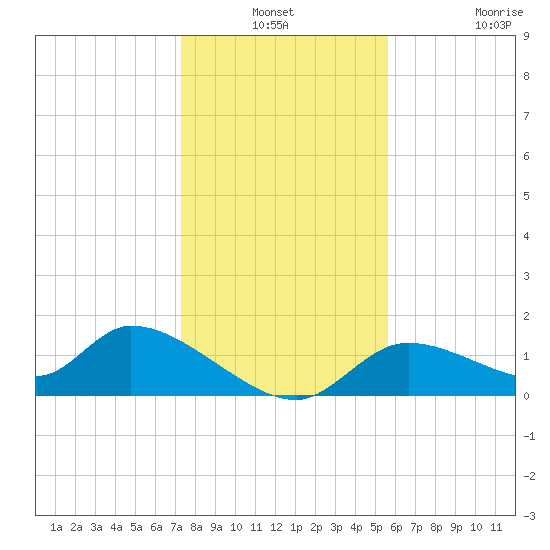 Tuckers Island tide chart for Thursday, December 19, 2024