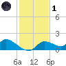 Tuckers Island tide chart for Sunday, December 1, 2024