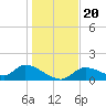 Tuckers Island tide chart for Friday, December 20, 2024