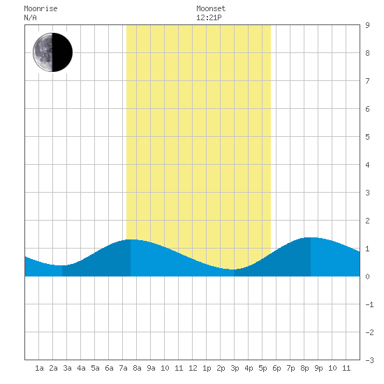 Tuckers Island tide chart for Sunday, December 22, 2024