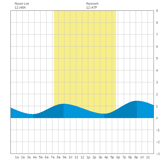 Tuckers Island tide chart for Monday, December 23, 2024