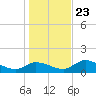 Tuckers Island tide chart for Monday, December 23, 2024