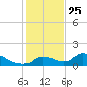 Tuckers Island tide chart for Wednesday, December 25, 2024