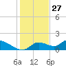 Tuckers Island tide chart for Friday, December 27, 2024