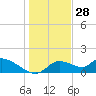 Tuckers Island tide chart for Saturday, December 28, 2024