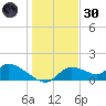 Tuckers Island tide chart for Monday, December 30, 2024