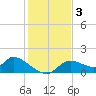 Tuckers Island tide chart for Tuesday, December 3, 2024