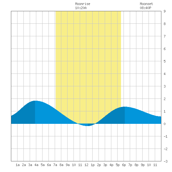 Tuckers Island tide chart for Wednesday, December 4, 2024