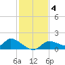 Tuckers Island tide chart for Wednesday, December 4, 2024
