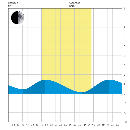 Tuckers Island tide chart for Sunday, December 8, 2024