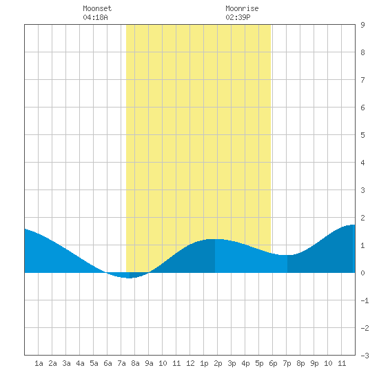 Tuckers Island tide chart for Friday, January 10, 2025