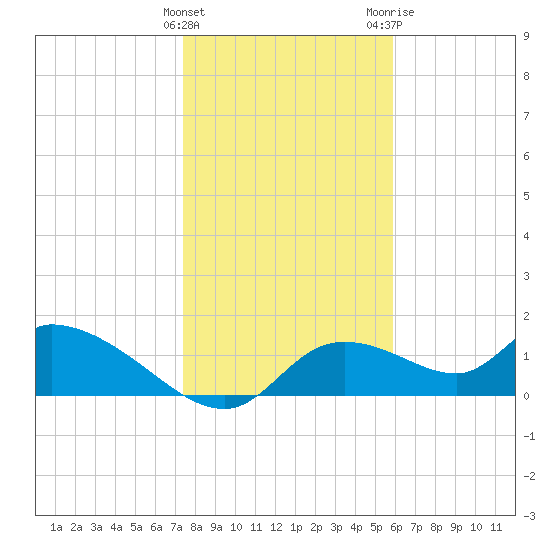 Tuckers Island tide chart for Sunday, January 12, 2025
