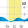 Tuckers Island tide chart for Sunday, January 12, 2025