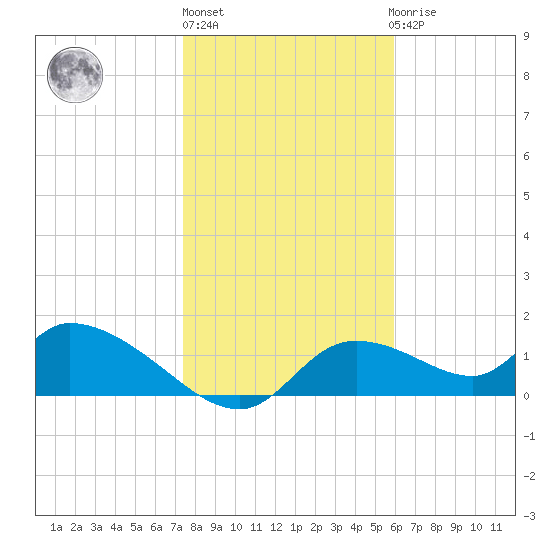 Tuckers Island tide chart for Monday, January 13, 2025