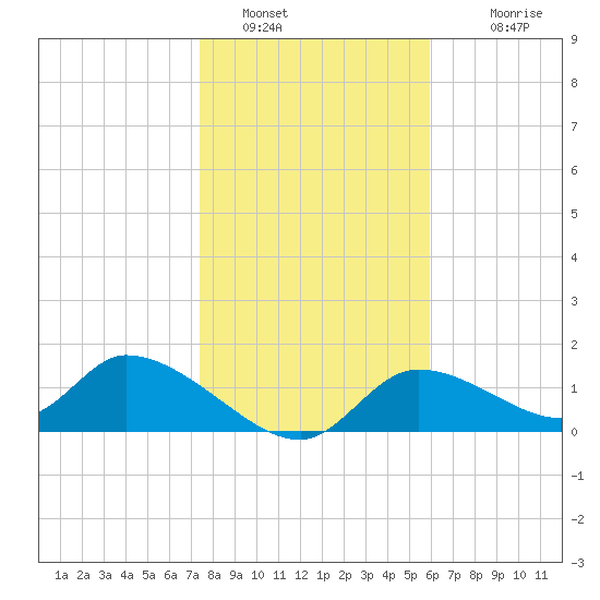 Tuckers Island tide chart for Thursday, January 16, 2025