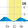 Tuckers Island tide chart for Thursday, January 16, 2025