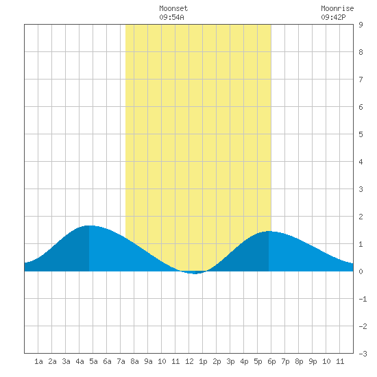 Tuckers Island tide chart for Friday, January 17, 2025