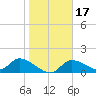 Tuckers Island tide chart for Friday, January 17, 2025