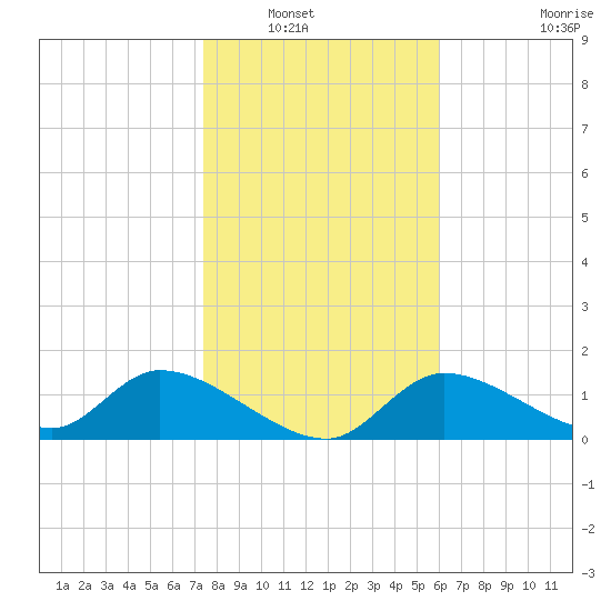 Tuckers Island tide chart for Saturday, January 18, 2025