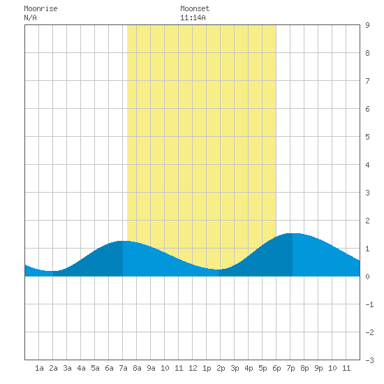 Tuckers Island tide chart for Monday, January 20, 2025