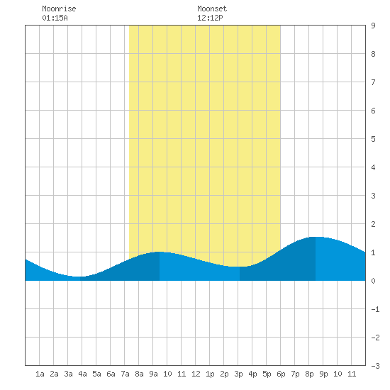 Tuckers Island tide chart for Wednesday, January 22, 2025