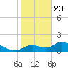 Tuckers Island tide chart for Thursday, January 23, 2025