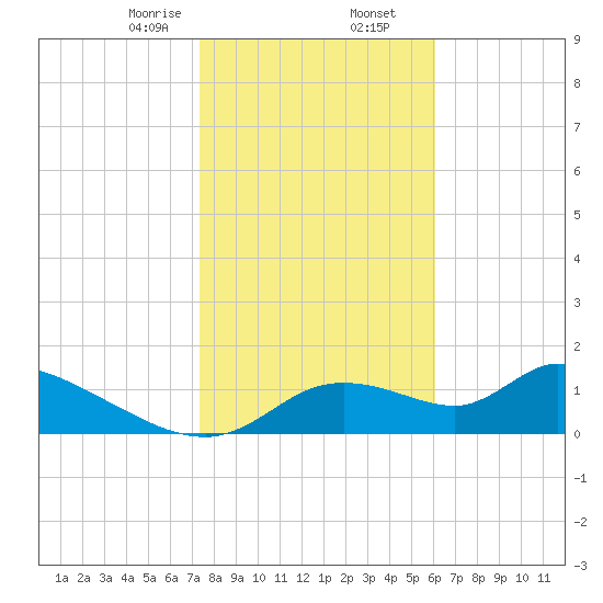 Tuckers Island tide chart for Saturday, January 25, 2025