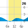 Tuckers Island tide chart for Sunday, January 26, 2025