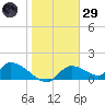 Tuckers Island tide chart for Wednesday, January 29, 2025